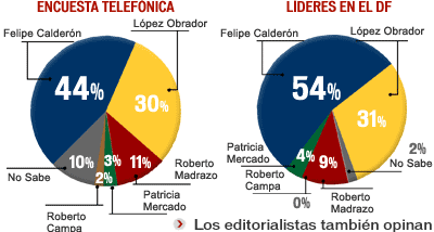 Calderon gana segundo debate