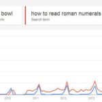 Se elevan las busquedas de como leer numeros romanos